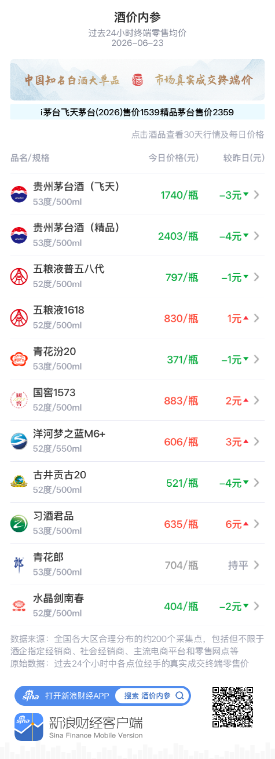 酒价内参6月23日价格发布:五粮液1618小幅上涨1元