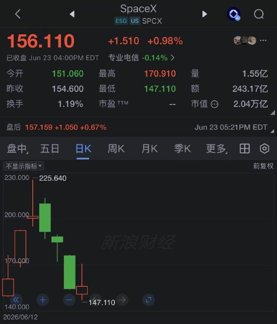 SpaceX收盘上涨近1%，终结三连跌