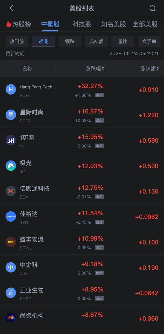 6月24日热门中概股多数下跌 阿里拼多多跌约2% 台积电跌超6%