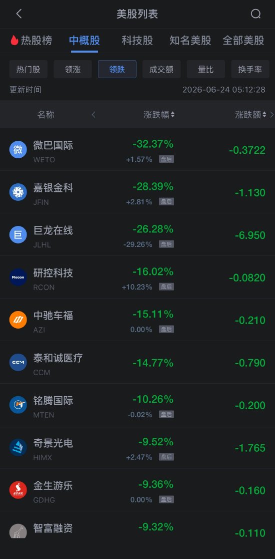 6月24日热门中概股多数下跌 阿里拼多多跌约2% 台积电跌超6%
