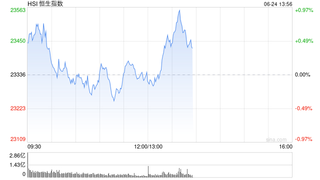 恒生科技涨超2% 华虹宏力涨近20%