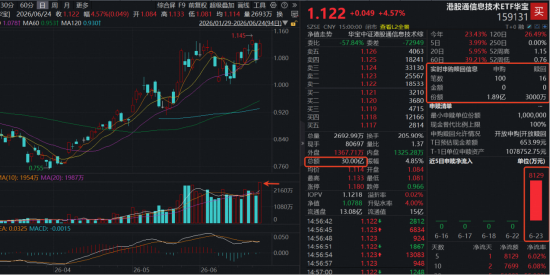南向资金加速抢筹港股硬科技！规模最大港股通信息技术ETF华宝（159131）天量收涨4.57%	，资金单日买1.89亿份