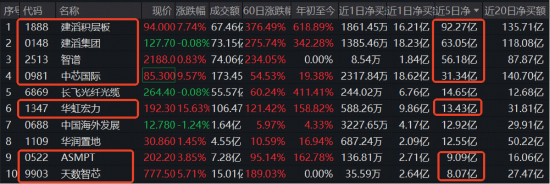 南向资金加速抢筹港股硬科技！规模最大港股通信息技术ETF华宝（159131）天量收涨4.57%，资金单日买1.89亿份