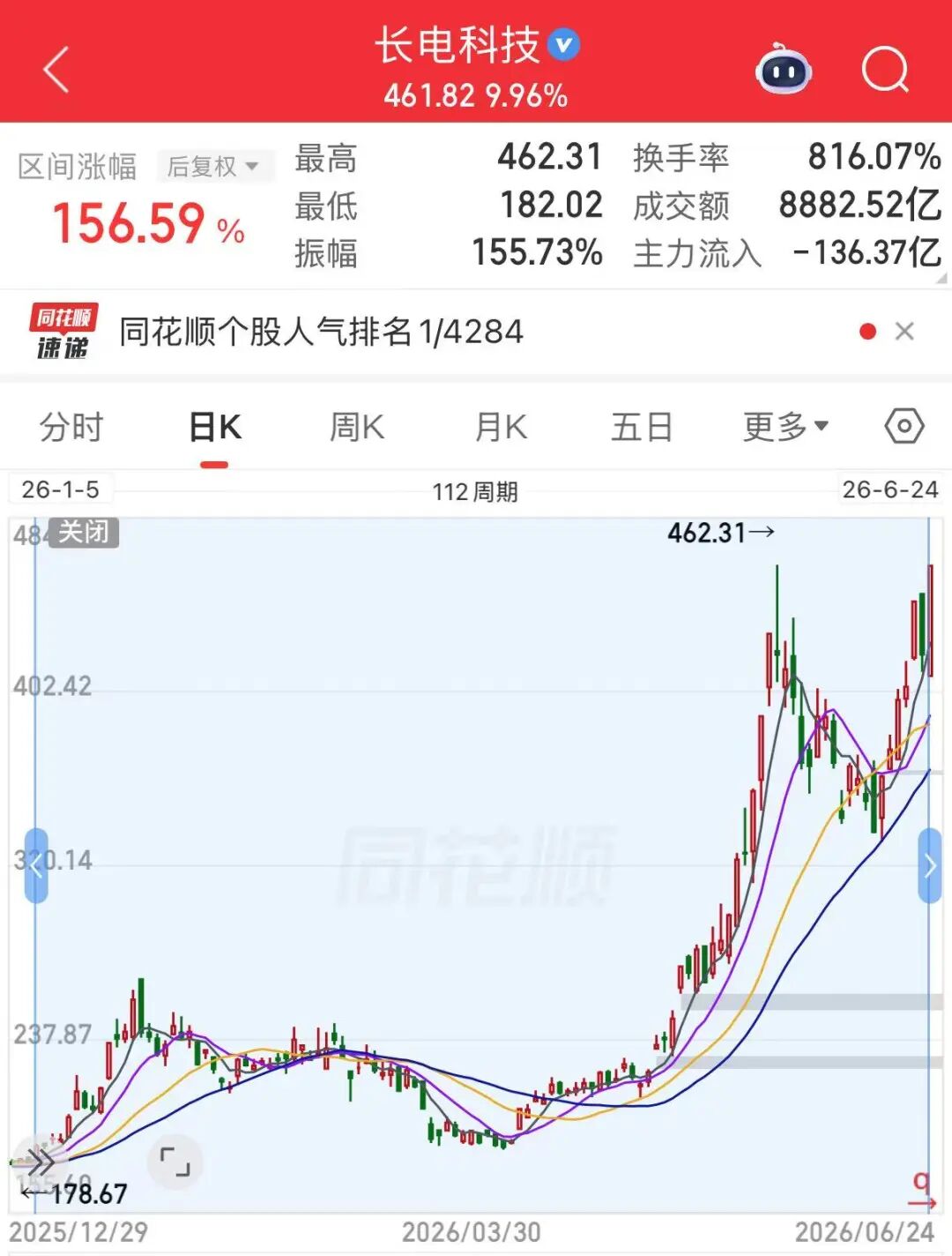 78亿元！A股封测龙头	，大手笔扩产