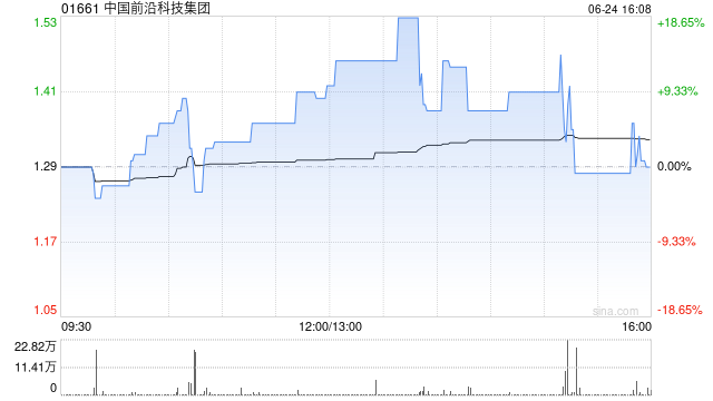 中国前沿科技集团遭ND MEDICAL TECHNOLOGY LIMITED减持85.8万股 每股作价1.3576港元