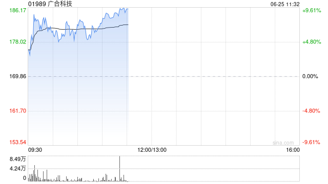 PCB概念股早盘延续涨势 广合科技及大族数控均涨逾9%