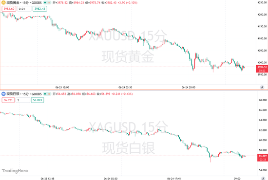 加息阴影下黄金白银双双“栽了”，又一家机构砍价：别跟美联储对着干