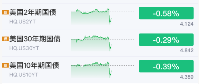 利好来了！美联储，加息突变！