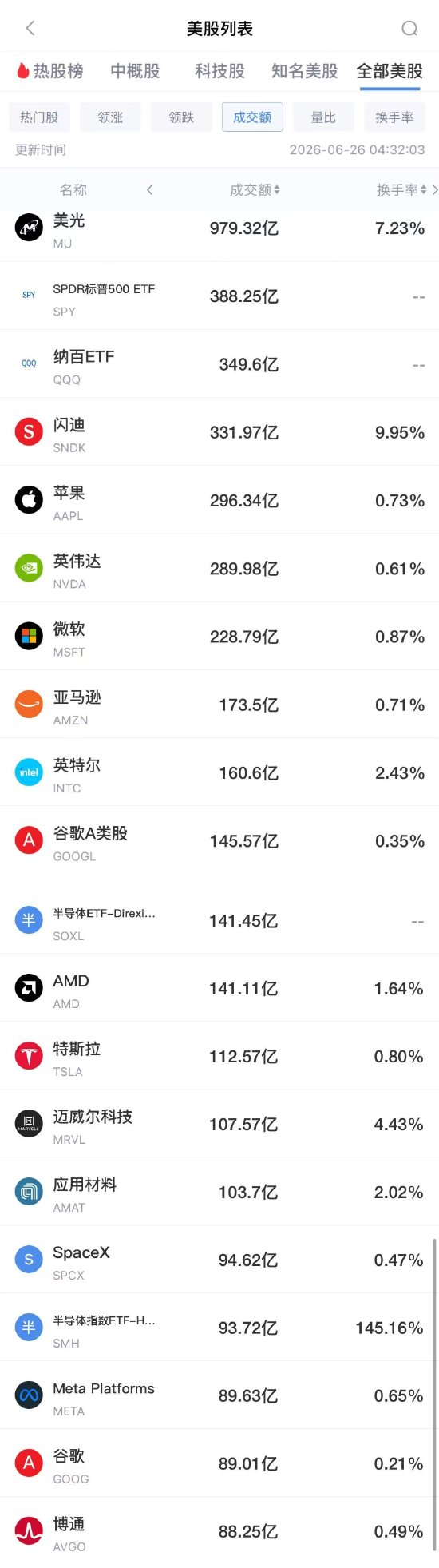 6月26日美股成交额前20：苹果股价收盘下跌6.1% 创2025年4月以来最大跌幅