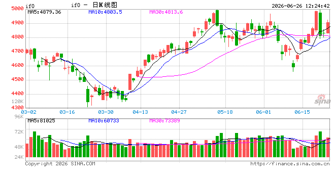 快讯：股指期货全线下挫 IF、IC跌超3%