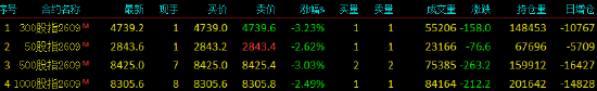 快讯：股指期货全线下挫 IF	、IC跌超3%