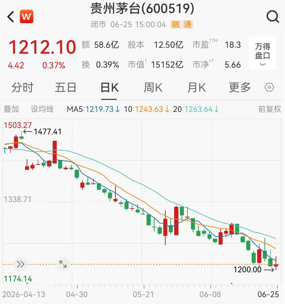 每10股派280.24元，贵州茅台今日分红