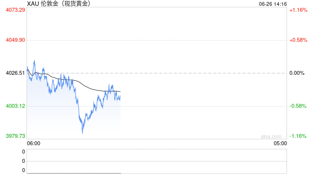 快讯:现货黄金跌超1% 现报3987美元/盎司