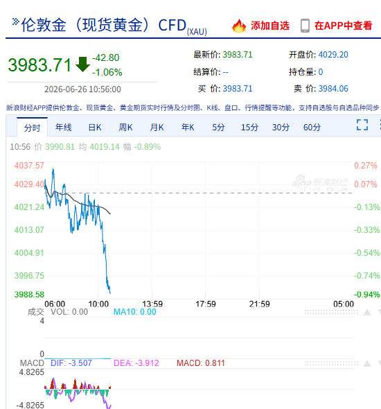 快讯:现货黄金跌超1% 现报3987美元/盎司