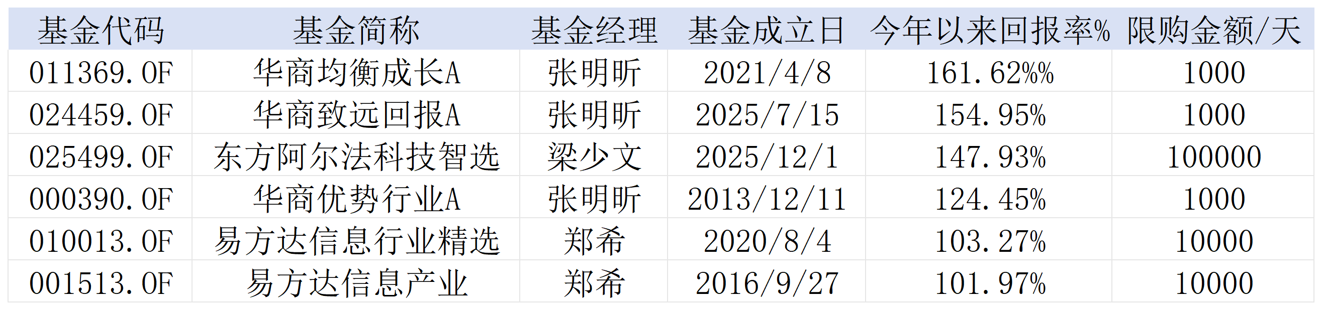 高处不胜寒？年内收益翻倍	，多只“站在光里”基金限购