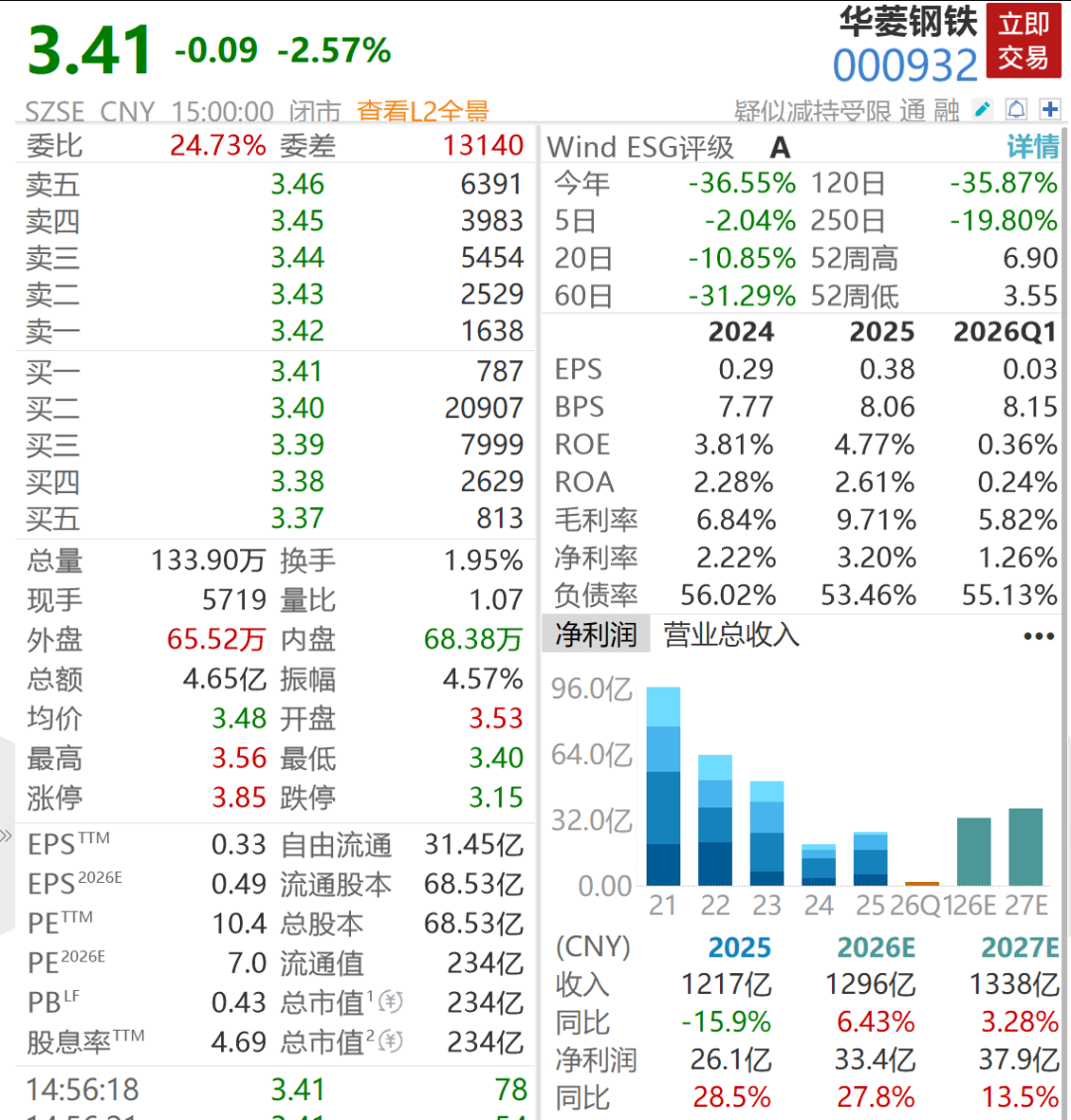 华菱钢铁补税及滞纳金近7亿元	，一季度扣非净利大跌九成