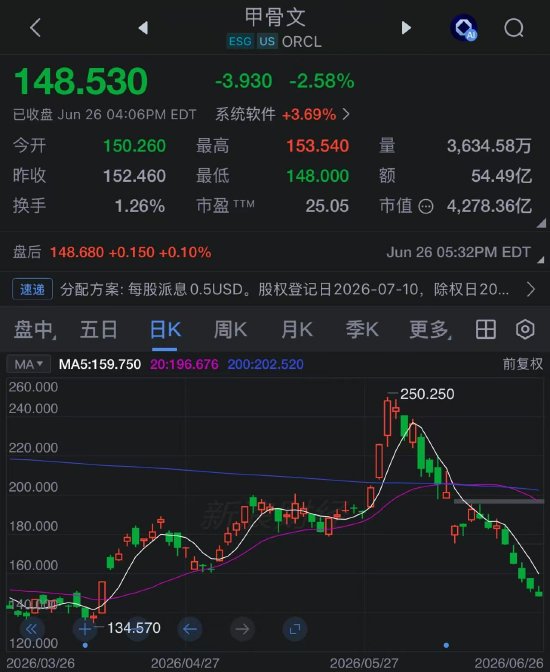 甲骨文股价创2001年互联网泡沫破裂以来最差单周表现	，AI融资担忧加剧