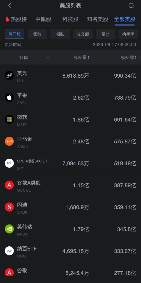 6月27日美股成交额前20：美光科技跌超6%，芯片股持续下挫