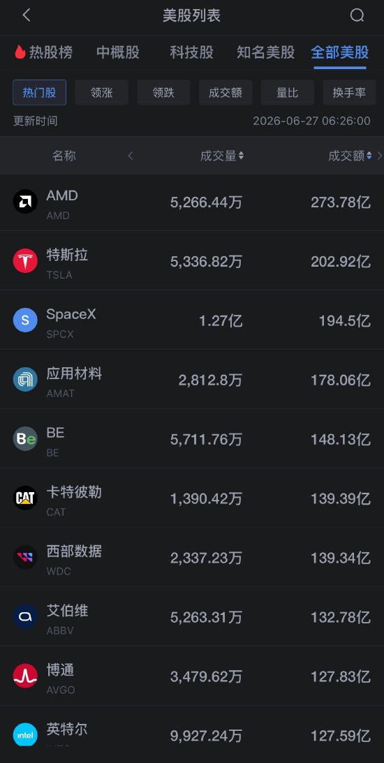 6月27日美股成交额前20：美光科技跌超6%	，芯片股持续下挫